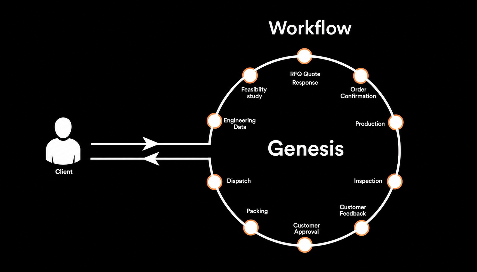 Workflow
